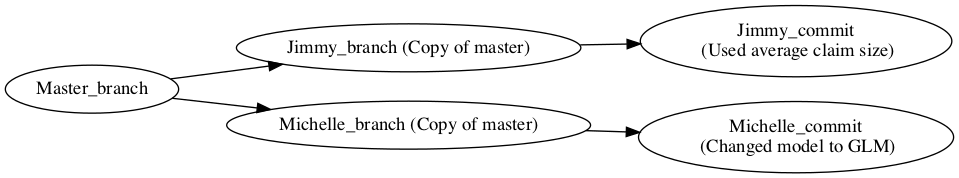 different work in branches