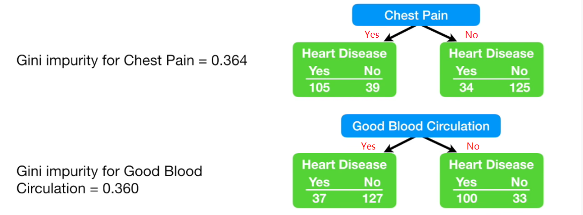 Gini Impurity calculation