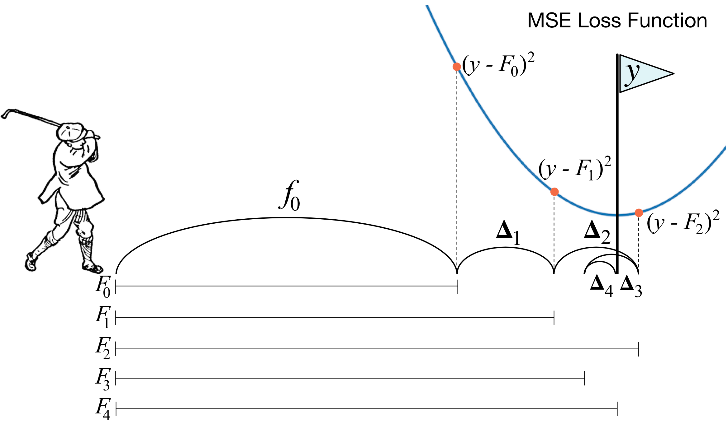 Intuition behind gradient boosting (source: https://explained.ai/gradient-boosting/index.html)