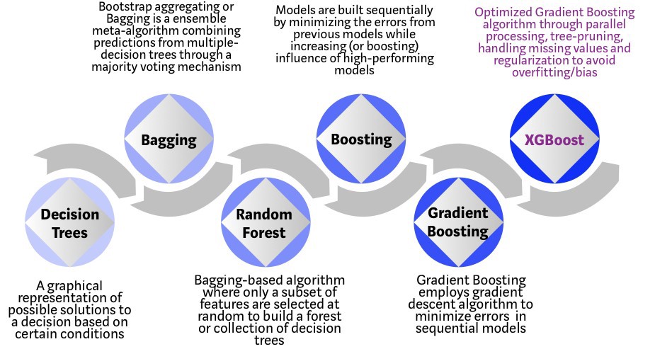 Evolution of Tree-based Algorithms (source: https://www.kaggle.com/prashant111/xgboost-k-fold-cv-feature-importance)